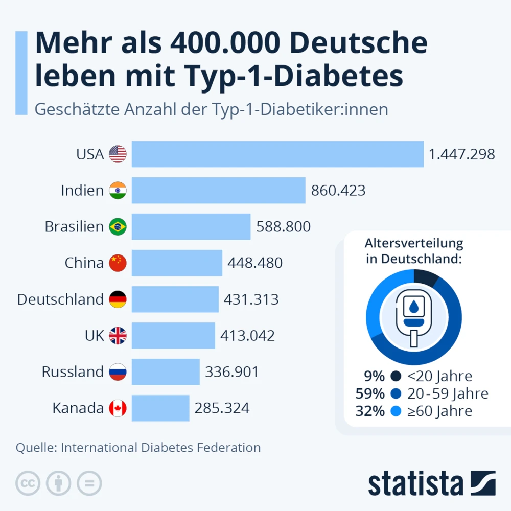 Infografik zeigt die Anzahl der Menschen mit Typ-1-Diabetes in ausgewählten Ländern, angeführt von den USA mit 1,45 Millionen Betroffenen. Zudem wird die Altersverteilung von Typ-1-Diabetes in Deutschland dargestellt.